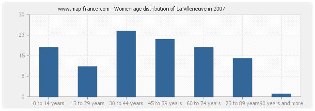 Women age distribution of La Villeneuve in 2007